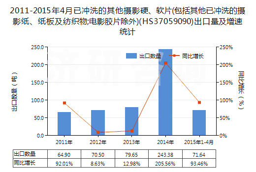 2011-2015年4月已沖洗的其他攝影硬、軟片(包括其他已沖洗的攝影紙、紙板及紡織物;電影膠片除外)(HS37059090)出口量及增速統(tǒng)計(jì)